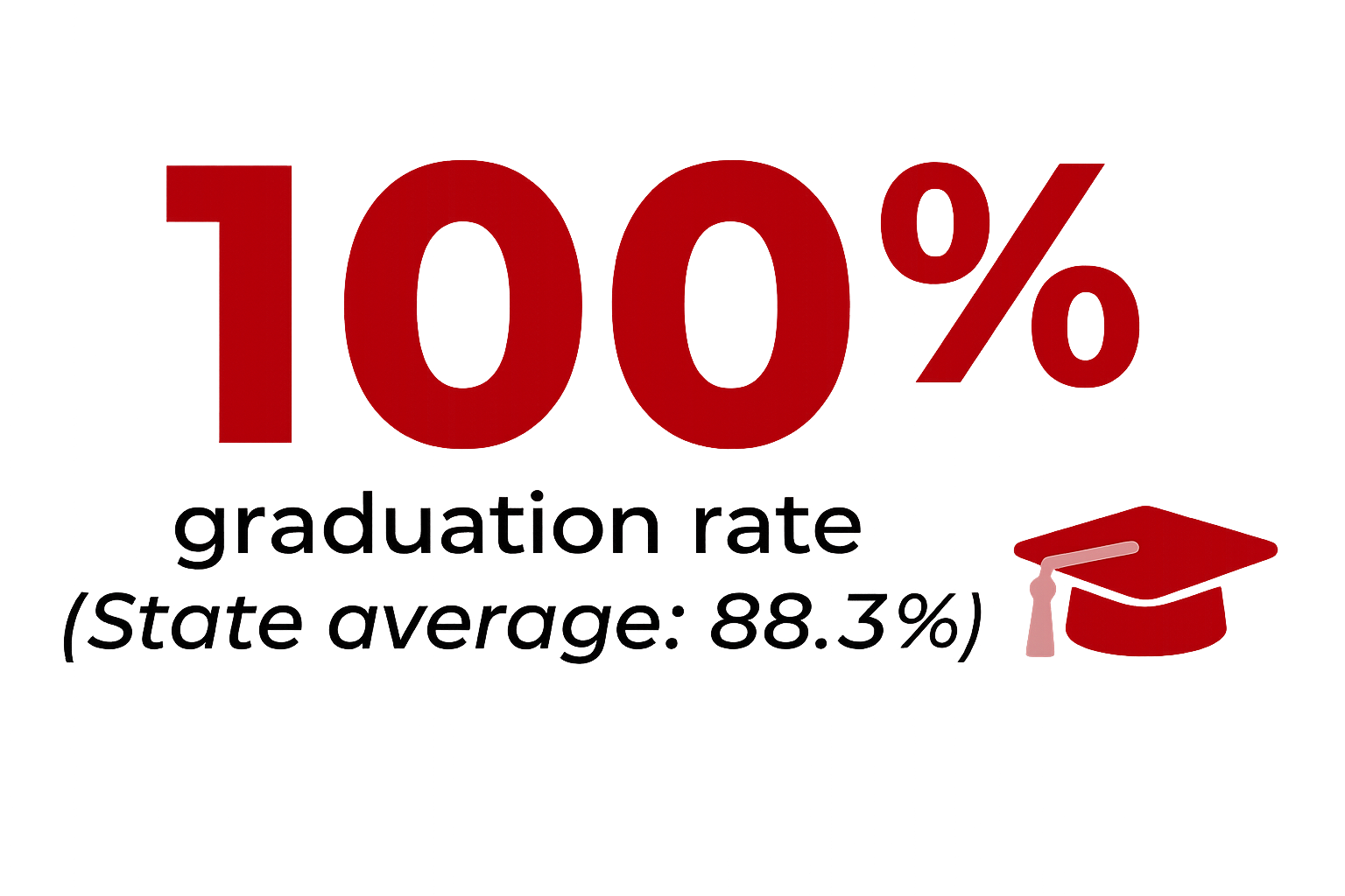 100% Graduation Rate. State Average: 88.3%